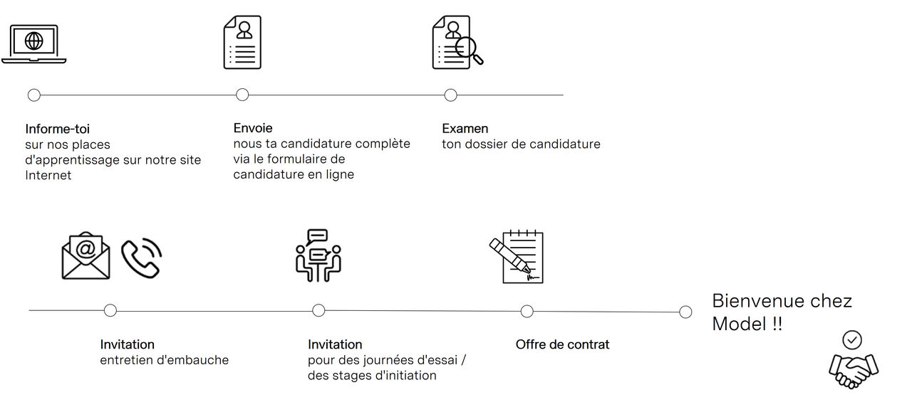 Processus de recrutement