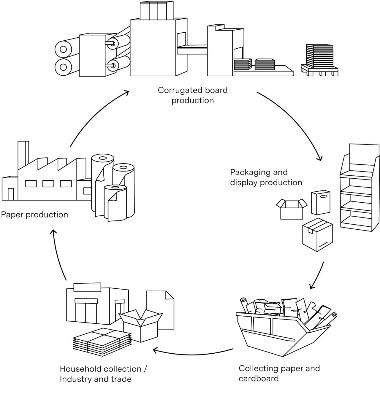 Paper cycle
